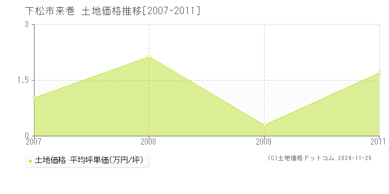 来巻(下松市)の土地価格推移グラフ(坪単価)[2007-2011年]