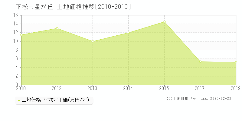 星が丘(下松市)の土地価格推移グラフ(坪単価)[2010-2019年]