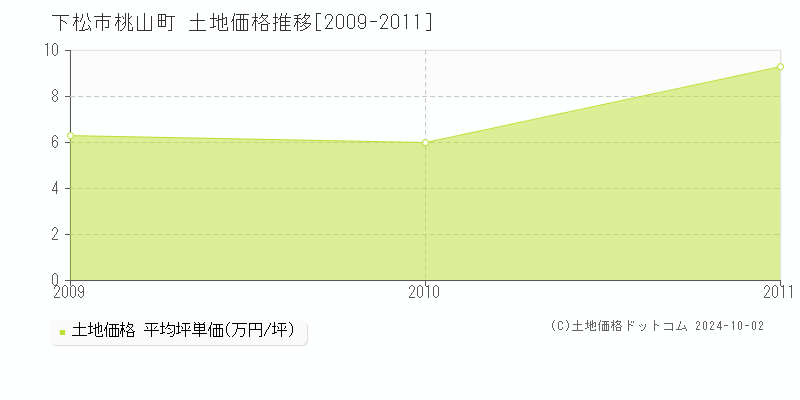 桃山町(下松市)の土地価格推移グラフ(坪単価)[2009-2011年]