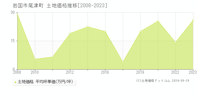 尾津町(岩国市)の土地価格推移グラフ(坪単価)[2008-2023年]