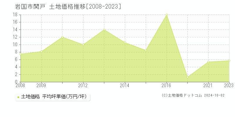 関戸(岩国市)の土地価格推移グラフ(坪単価)[2008-2023年]