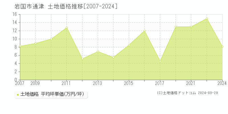 通津(岩国市)の土地価格推移グラフ(坪単価)