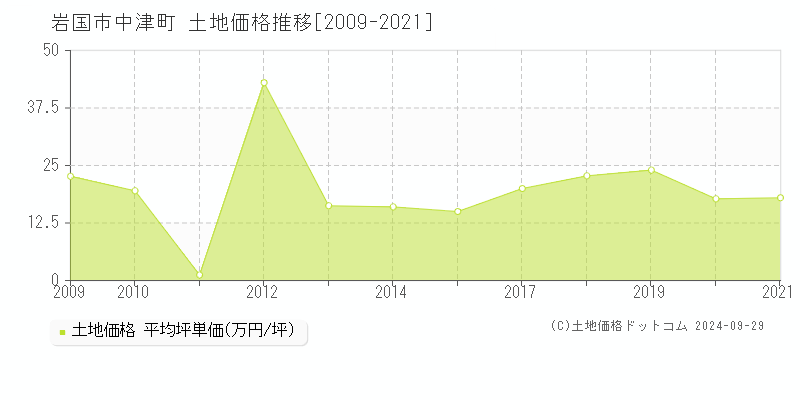 中津町(岩国市)の土地価格推移グラフ(坪単価)[2009-2021年]