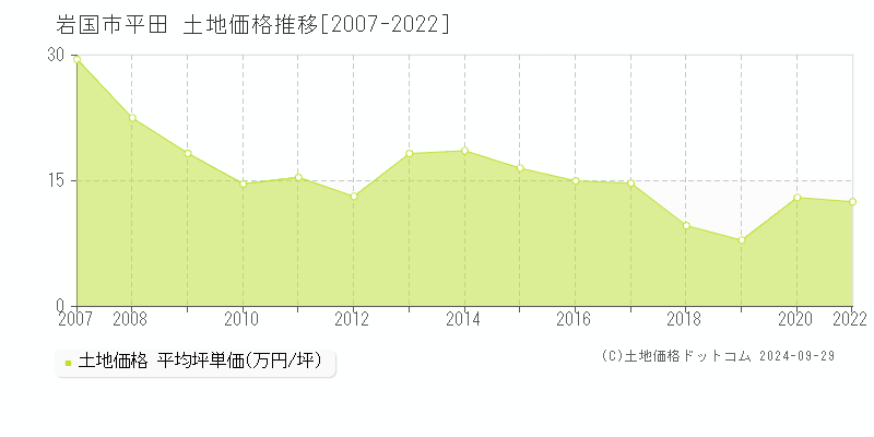 平田(岩国市)の土地価格推移グラフ(坪単価)