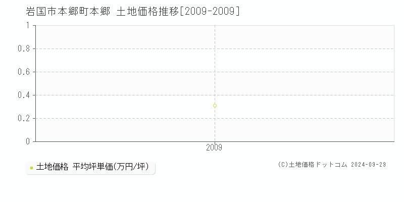 本郷町本郷(岩国市)の土地価格推移グラフ(坪単価)[2009-2009年]