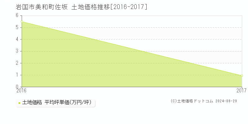 美和町佐坂(岩国市)の土地価格推移グラフ(坪単価)[2016-2017年]