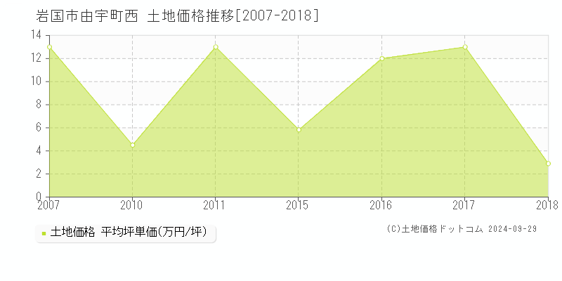 由宇町西(岩国市)の土地価格推移グラフ(坪単価)[2007-2018年]