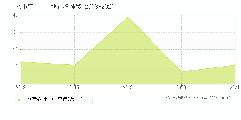 宝町(光市)の土地価格推移グラフ(坪単価)[2013-2021年]