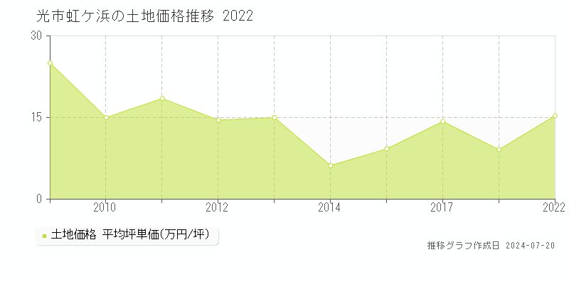 光市虹ケ浜(山口県)の土地価格推移グラフ [2007-2022年]