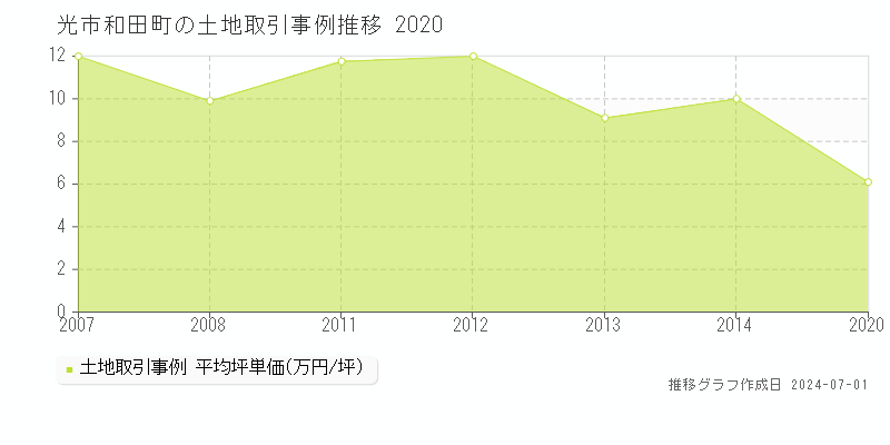 光市和田町の土地取引事例推移グラフ 