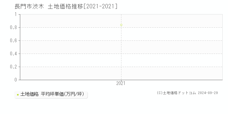 渋木(長門市)の土地価格推移グラフ(坪単価)[2021-2021年]