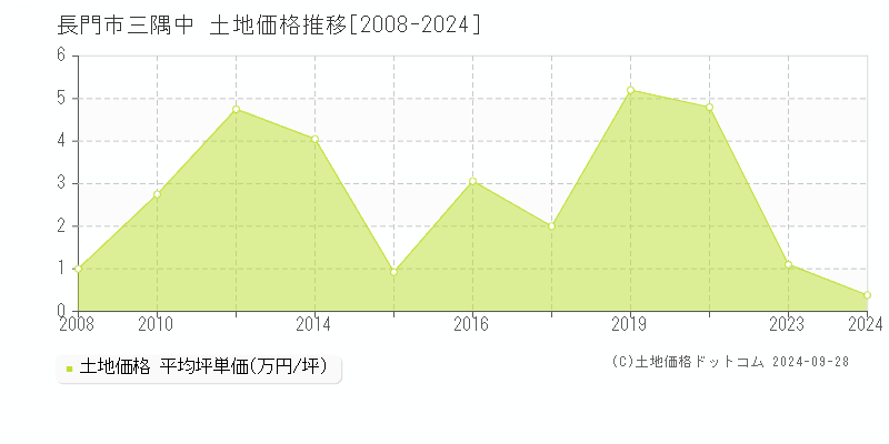 三隅中(長門市)の土地価格推移グラフ(坪単価)[2008-2024年]