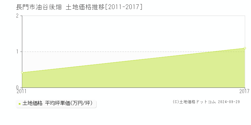 油谷後畑(長門市)の土地価格推移グラフ(坪単価)[2011-2017年]