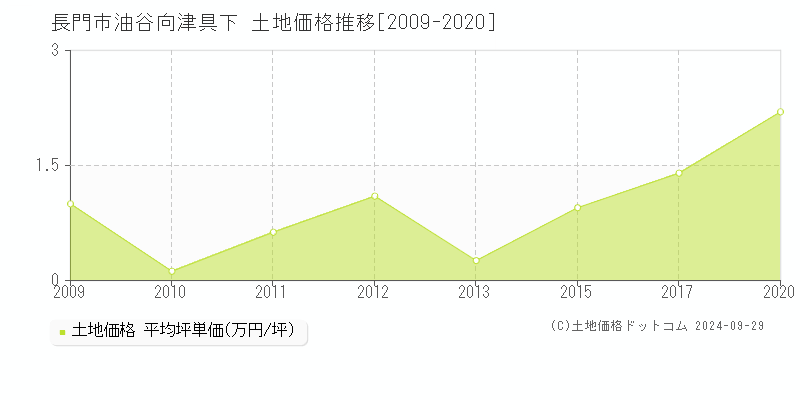 油谷向津具下(長門市)の土地価格推移グラフ(坪単価)[2009-2020年]