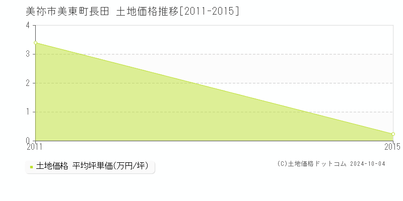 美東町長田(美祢市)の土地価格推移グラフ(坪単価)[2011-2015年]