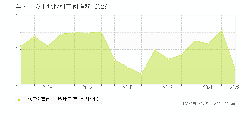 美祢市の土地取引事例推移グラフ 