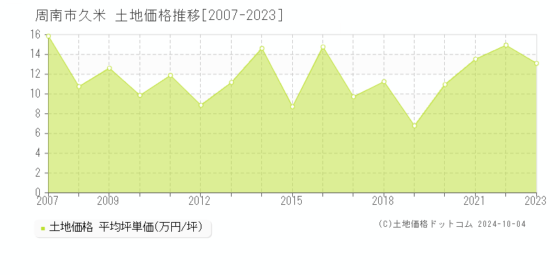 久米(周南市)の土地価格推移グラフ(坪単価)[2007-2023年]