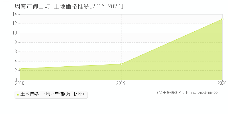 御山町(周南市)の土地価格推移グラフ(坪単価)[2016-2020年]