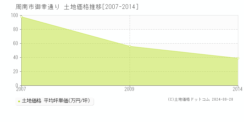 御幸通り(周南市)の土地価格推移グラフ(坪単価)[2007-2014年]