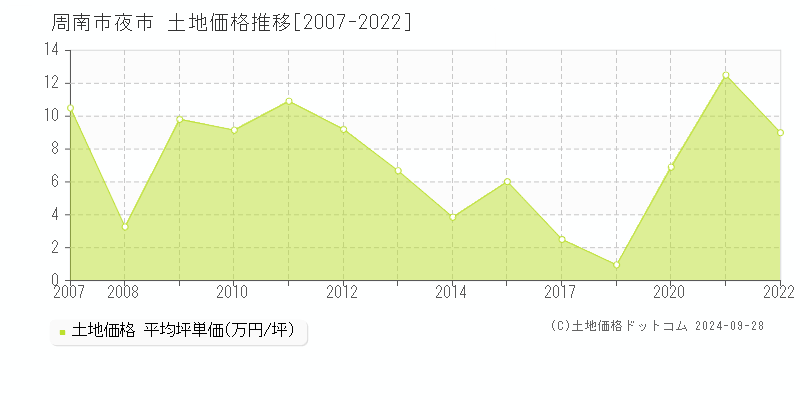 夜市(周南市)の土地価格推移グラフ(坪単価)[2007-2022年]