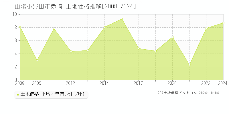 赤崎(山陽小野田市)の土地価格推移グラフ(坪単価)[2008-2024年]