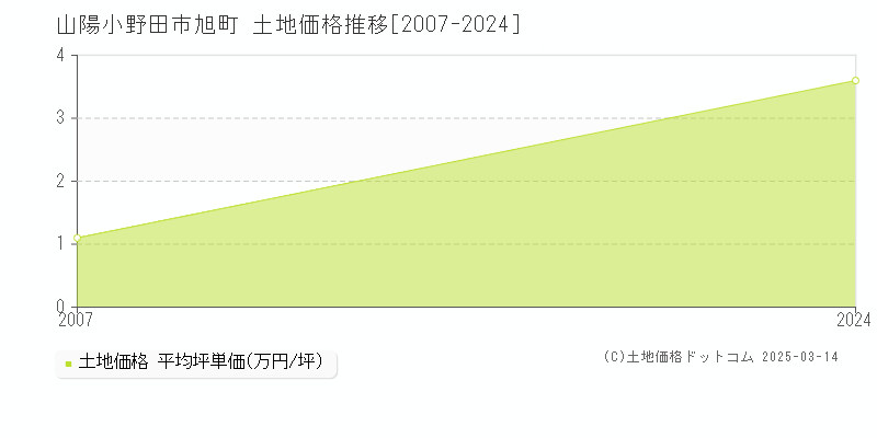 旭町(山陽小野田市)の土地価格推移グラフ(坪単価)[2007-2007年]