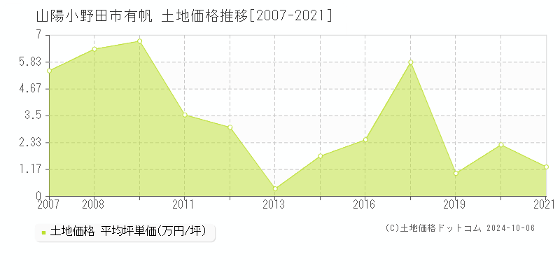 有帆(山陽小野田市)の土地価格推移グラフ(坪単価)[2007-2021年]