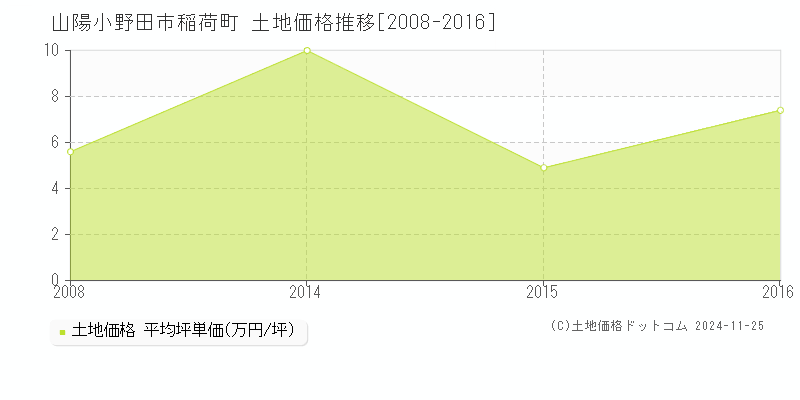 稲荷町(山陽小野田市)の土地価格推移グラフ(坪単価)[2008-2016年]