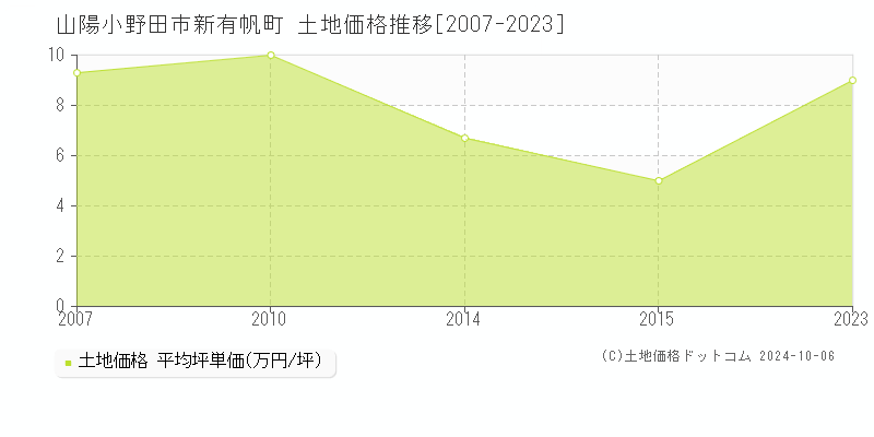 新有帆町(山陽小野田市)の土地価格推移グラフ(坪単価)[2007-2023年]