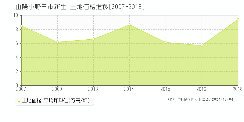 新生(山陽小野田市)の土地価格推移グラフ(坪単価)[2007-2018年]