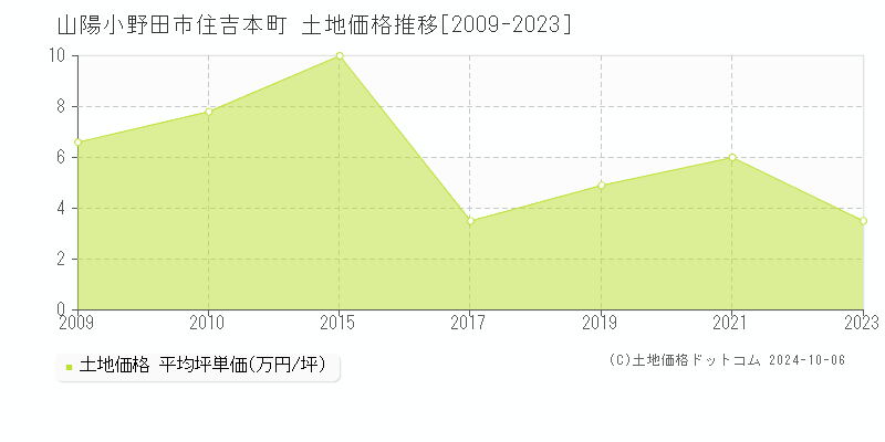 住吉本町(山陽小野田市)の土地価格推移グラフ(坪単価)[2009-2023年]