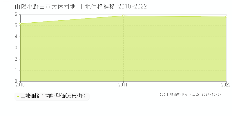 大休団地(山陽小野田市)の土地価格推移グラフ(坪単価)[2010-2022年]