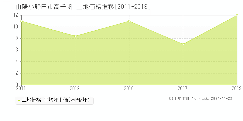 高千帆(山陽小野田市)の土地価格推移グラフ(坪単価)[2011-2018年]