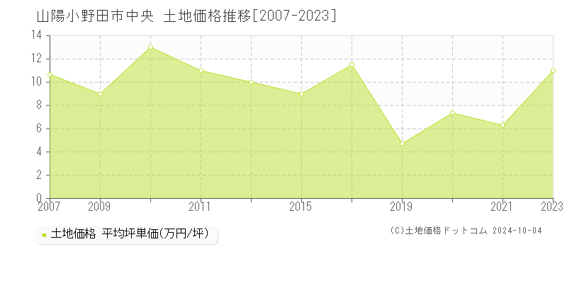 中央(山陽小野田市)の土地価格推移グラフ(坪単価)[2007-2023年]