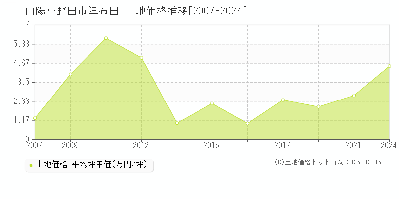 津布田(山陽小野田市)の土地価格推移グラフ(坪単価)[2007-2021年]