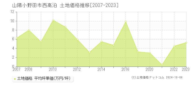西高泊(山陽小野田市)の土地価格推移グラフ(坪単価)[2007-2023年]