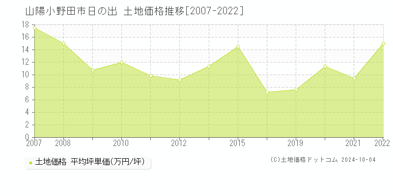 日の出(山陽小野田市)の土地価格推移グラフ(坪単価)[2007-2022年]