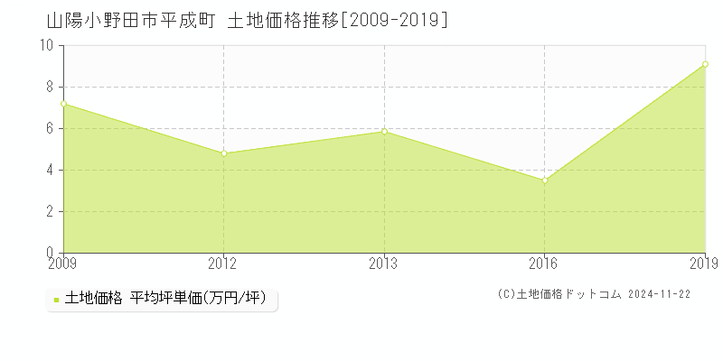 平成町(山陽小野田市)の土地価格推移グラフ(坪単価)[2009-2019年]