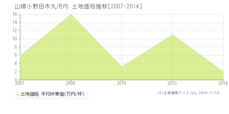 丸河内(山陽小野田市)の土地価格推移グラフ(坪単価)[2007-2014年]