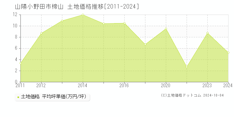 楴山(山陽小野田市)の土地価格推移グラフ(坪単価)[2011-2024年]