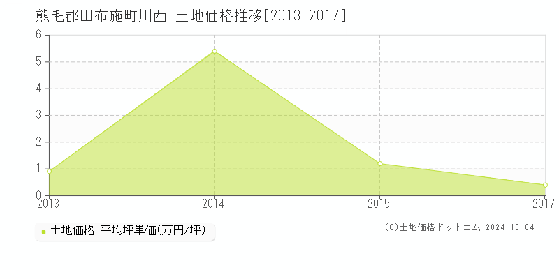 川西(熊毛郡田布施町)の土地価格推移グラフ(坪単価)[2013-2017年]