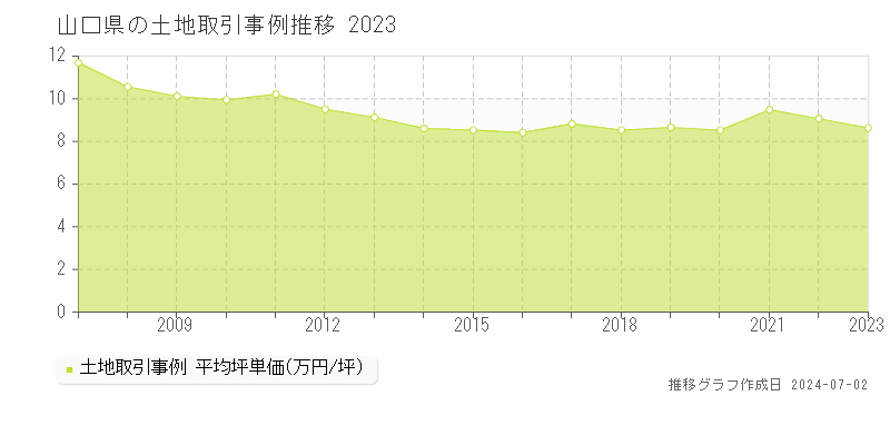 山口県の土地取引事例推移グラフ 