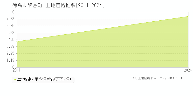 飯谷町(徳島市)の土地価格推移グラフ(坪単価)[2011-2024年]