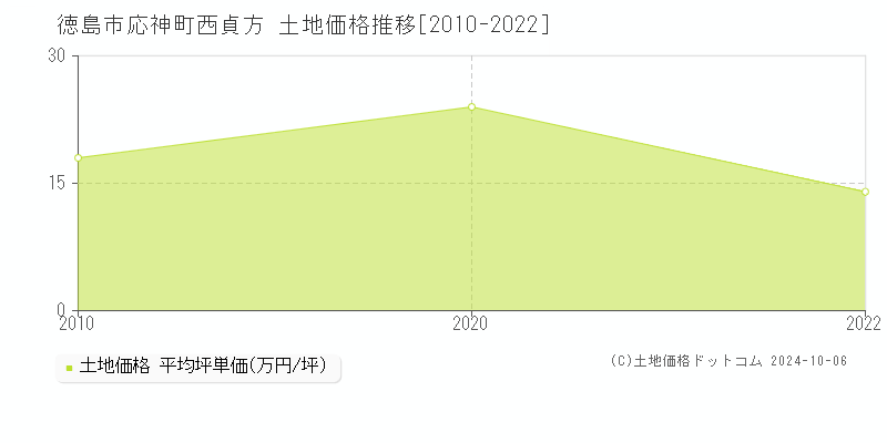 応神町西貞方(徳島市)の土地価格推移グラフ(坪単価)[2010-2022年]