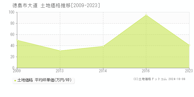 大道(徳島市)の土地価格推移グラフ(坪単価)[2009-2023年]