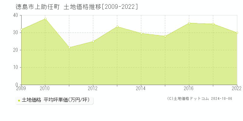 上助任町(徳島市)の土地価格推移グラフ(坪単価)[2009-2022年]