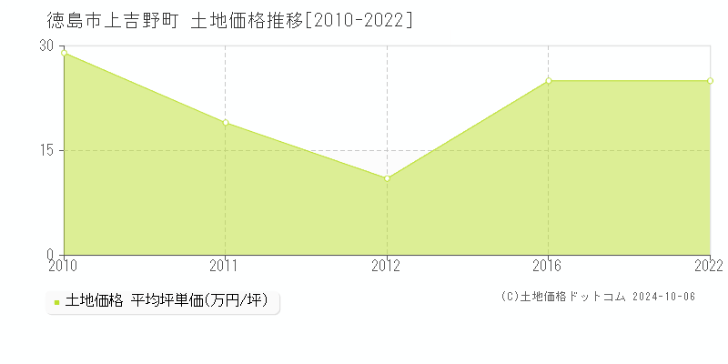 上吉野町(徳島市)の土地価格推移グラフ(坪単価)[2010-2022年]