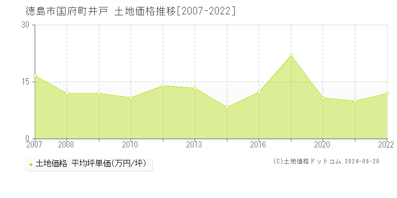 国府町井戸(徳島市)の土地価格推移グラフ(坪単価)[2007-2022年]