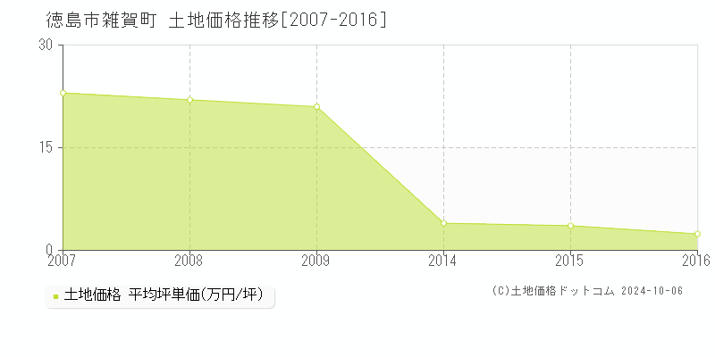 雑賀町(徳島市)の土地価格推移グラフ(坪単価)[2007-2016年]