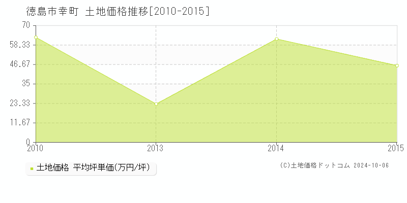 幸町(徳島市)の土地価格推移グラフ(坪単価)[2010-2015年]